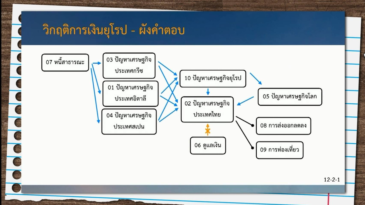 ห้องเรียนติวเข้มม
